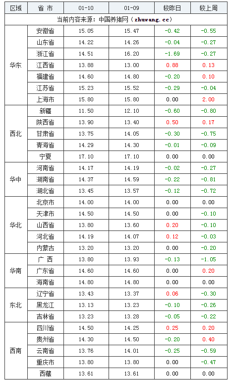 2024年1月11日全國內三元生豬價格行情漲跌表